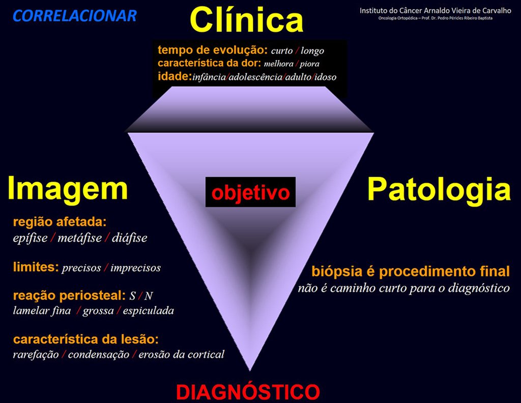 EXEMPLO 1: Clínica = adolescente, dor, calor, tumor , circulação colateral ("abscesso"), na região metafisária dos ossos longos. Imagem= lesão de limites imprecisos, agressiva, heterogênea, produtora de tecido ósseo na metáfise. Patologia: células malignas semelhantes à osteoblastos, condroblastos, fibroblastos ou teleangiectásico = OSTEOSSARCOMA.