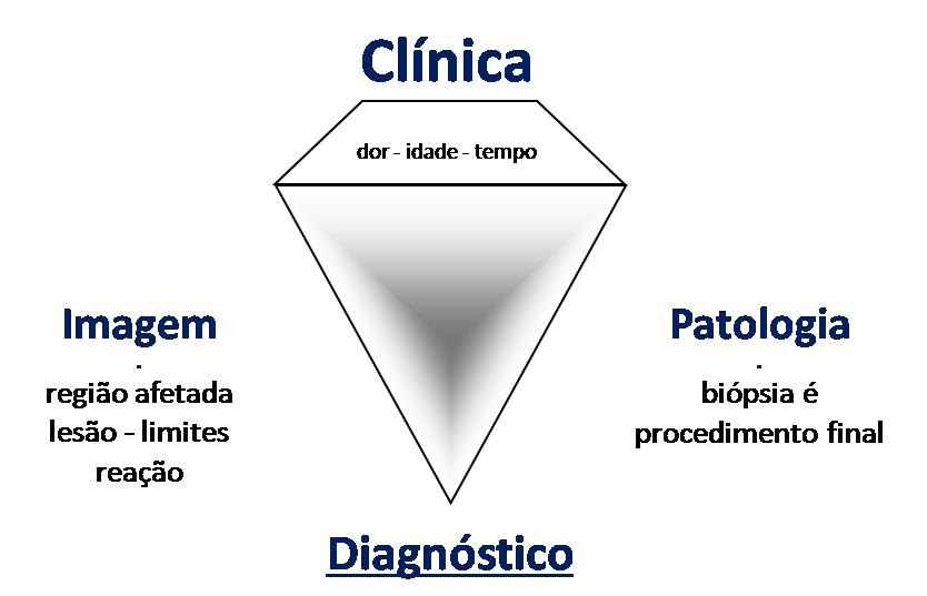 Para o diagnóstico dos tumores ósseos é preciso fazer a correlação entre a clinica, a radiologia e a anatomia patológica.